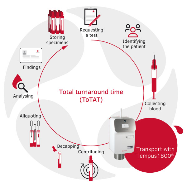 Total Turnaround Time (ToTAT)