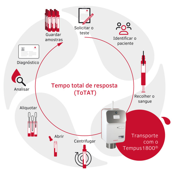 Tempo de resposta (ToTAT)