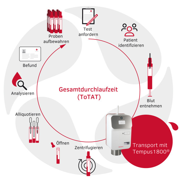 Gesamtdurchlaufzeit (ToTAT)